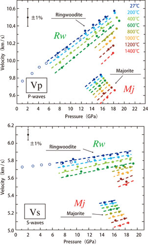 Fig. 2. Pressure and temperature dependent variations in the elastic wave velocities of ringwoodite olivine (Rw) and majorite carbuncle (Mj).
