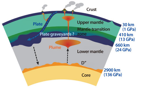 Fig. 3. Mantle structure and plate movements.