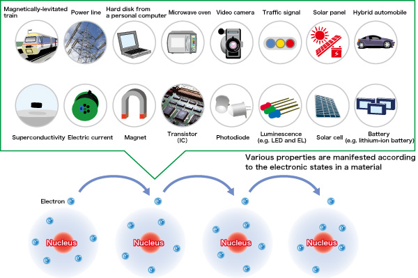 Fig. 1. Various physical properties induced by electronic states.