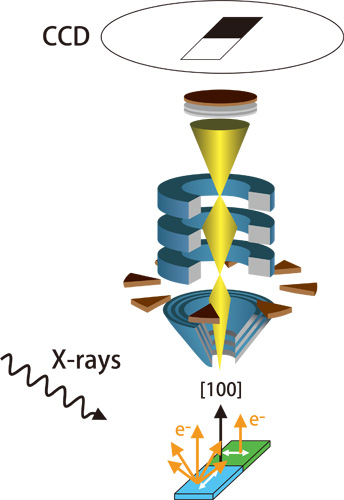 Fig. 3. Schematic diagram of microspectroscopy (photoelectron microscope) in microregions.