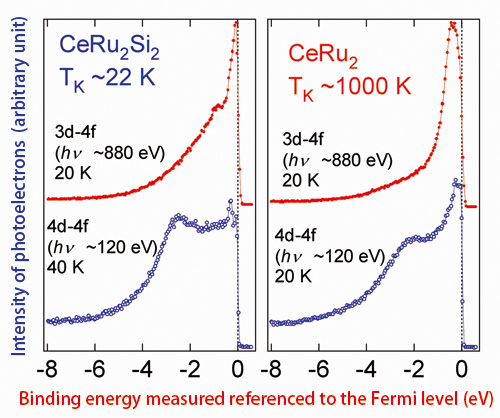 Fig. 2. High-resolution resonance photoelectron spectra of a heavy electron system, CeRu2Si2, and valence-fluctuating system, CeRu2, of strongly-correlated electron systems