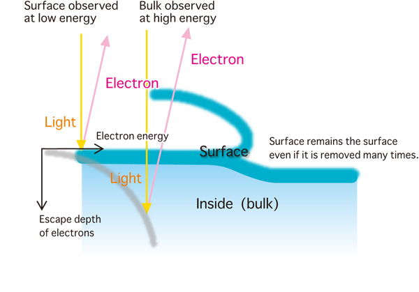 Fig. 3. Measurement principle of the bulk states within a material using soft X-ray synchrotron radiation.