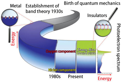 Fig. 1. History of the understanding of the electronic states in nickel oxide.