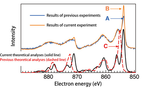 Fig. 2. Core-level hard X-ray photoelectron spectroscopy of nickel oxide.