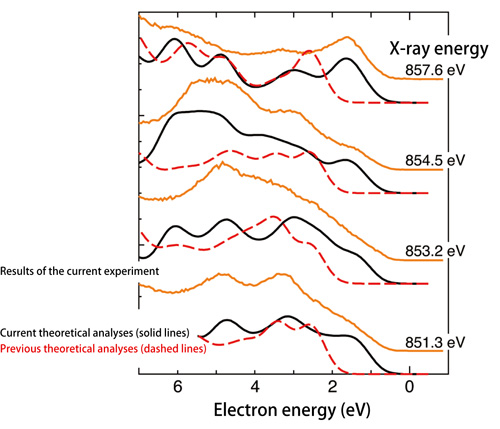 Fig. 3. Soft X-ray valence-band photoelectron spectroscopy of nickel oxide.