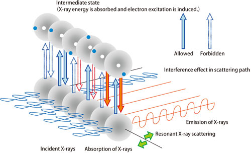 Fig. 1. Schematic diagram of resonant X-ray scattering.