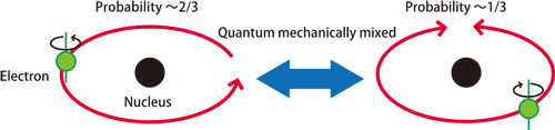 Fig. 3. Schematic diagram of the outermost electron state of iridium revealed by this research.