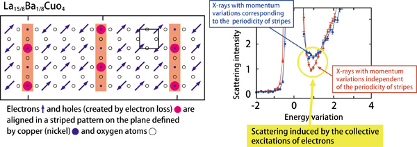 Fig. 3. Resonant inelastic X-ray scattering spectra.