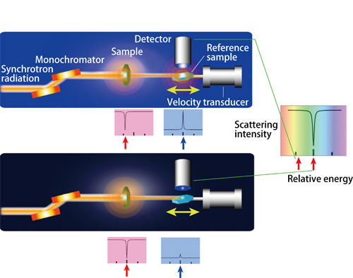 Fig. 1. Measurement of Mossbauer absorption spectra using synchrotron radiation.