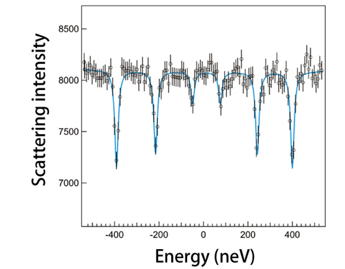 Fig. 2. Mossbauer absorbing spectrum of 57Fe using synchrotron radiation.