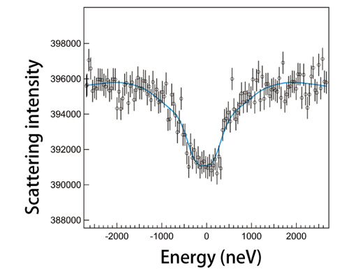 Fig. 3. Mossbauer absorbing spectrum of 73Ge using synchrotron radiation.