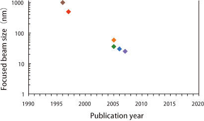 Fig. 2.History of focused beam size.