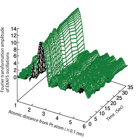 Fig. 2. Structural changes of platinum catalysts as a fuel cell operates.