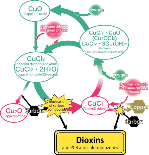 Fig. 2. Changes in the chemical forms of copper during dioxin synthesis.