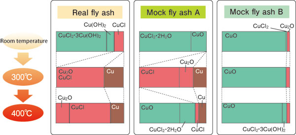 Fig. 3. Environment in which dioxins are resynthesized during refuse combustion.