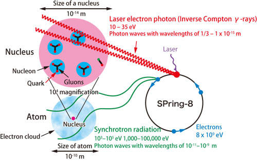 Figure 1. Framework of quark-nuclear physics experiments.