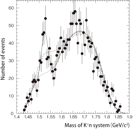 Figure 3.Mass distribution of the K<sup>+</sup>n system obtained in a more precise experiment by targeting deuteron.