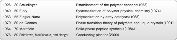 Fig. 1. Nobel Prizes in the field of synthetic polymers (year)