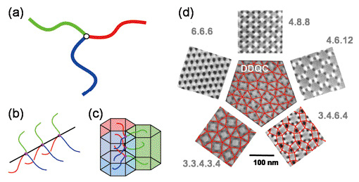 Fig. 2. Molecular structure and self-assembly processes of star-shaped copolymers.