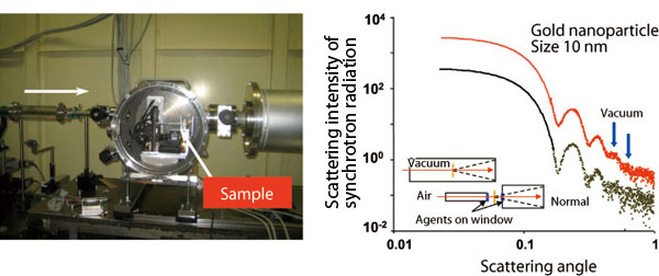 Fig. 1. Vacuum chamber (left) and comparison of scattering experiments (right)