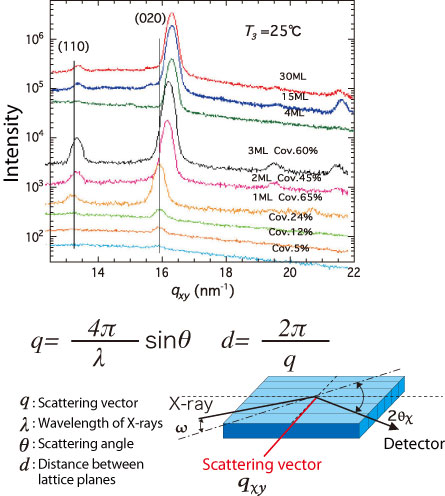 Fig. 2. GIXD data in the early developmental process of DS-2T evaporated films with hexyl groups on their terminals