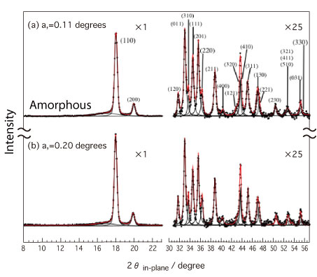 Fig. 3. In-plane GIXD patterns of polyethylene thin films formed on silicon substrates