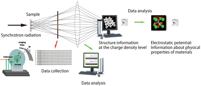 Fig. 2. Analysis sequence of precision X-ray diffraction experiments on the electron density distribution and electrostatic potential mapping