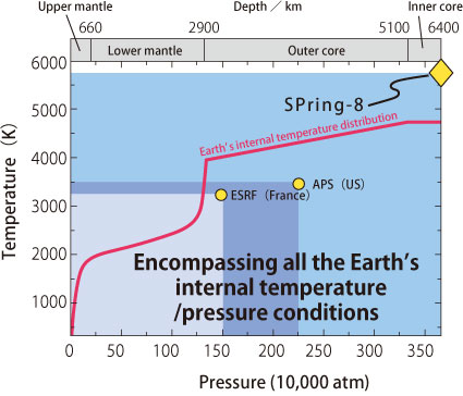Fig. 3. Extreme environments that have been reproduced at SPring-8