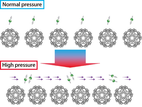 Fig. 3. Experimentally revealed pressure dependent electron states of Cs3@C60.