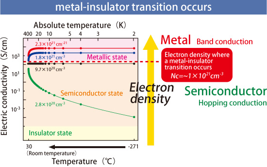 Fig. 2. Metal-insulator transition.