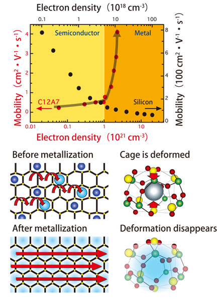 Fig. 3. Singularity of C12A7 metallization and its mechanism.