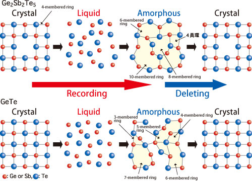 Fig. 2. Phase transition model of Ge2Sb2Te5 and GeTe.