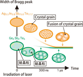 Fig. 3. Phase transition model of the raw materials of Ge2Sb2Te5 and Ag3.5In3.8Sb75.0Te17.7 in the data deletion processes.