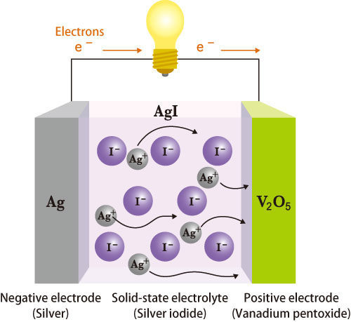 Fig. 3. Schematic view of a silver ion solid-state battery