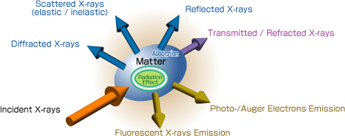 Interaction of X-rays with Matter