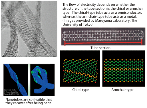 Fig. 2	Electron microscopy image of carbon nanotubes (upper left) and their features.