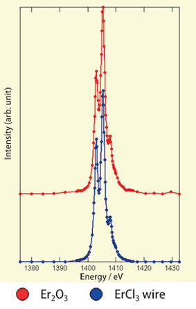 Fig. 5	Ultrahigh-sensitivity spectroscopic measurement using SPring-8 beamline for soft X-ray spectroscopy of solids (BL25SU).  The absorption peak unique to Er was observed at 1409 eV.