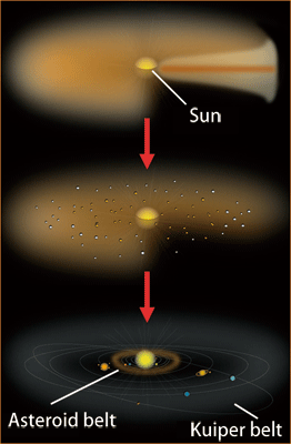Fig. 1	Model of solar system formation.