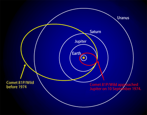 Fig. 2	Orbits of Comet 81P/Wild and main planets in the solar system.