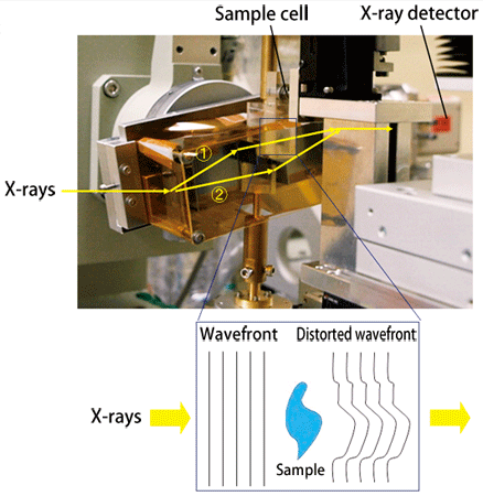 Fig. 2 Principle of phase-difference X-ray CT.