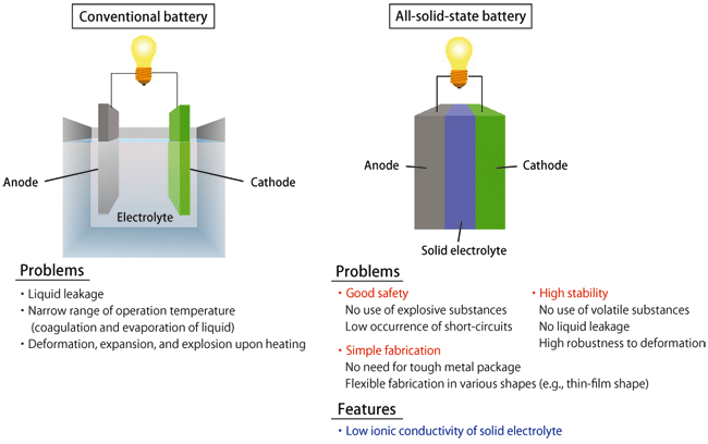 Fig. 1 Structure and problems of conventional battery (left) and expected characteristics of all-solid-state battery (right)