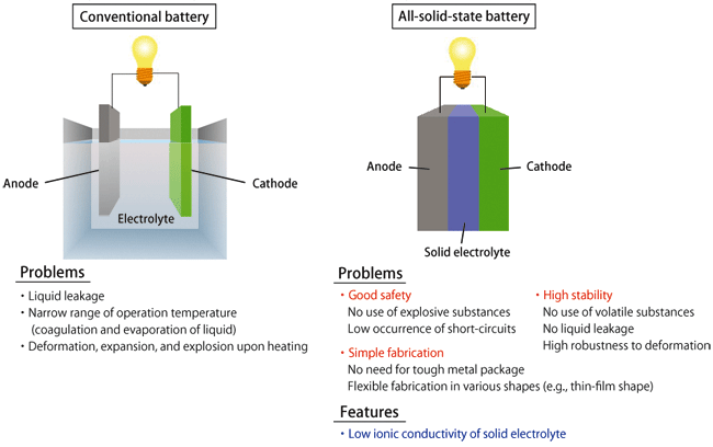 Safe And Reliable All Solid State Battery To Be Achieved By Nanotechnology Spring 8 Web Site