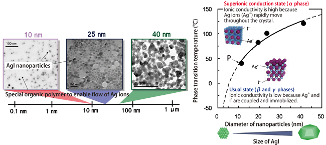 Fig. 2 Developed AgI nanoparticles (photographs) and phase transition temperature at which nanoparticles with each diameter undergo a transition to the superionic conduction state (graph)