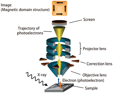 Fig. 2 Principle of PEEM