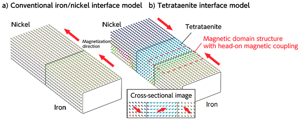 Fig. 4 Magnetic domain structure obtained by simulation