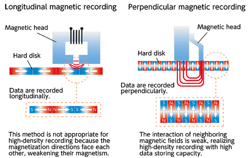 Fig. 5 Recording method of hard disks