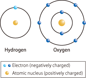 fig1．Schematic of hydrogen and oxygen atoms 