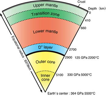 Fig. 1  Layered structure of Earth's interior along with pressures and temperatures