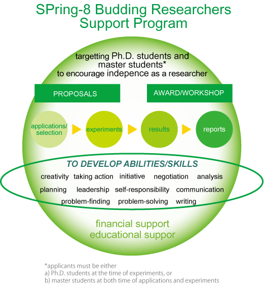 Budding Researchers Support Program