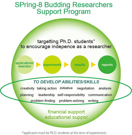 Budding Researchers Support Program